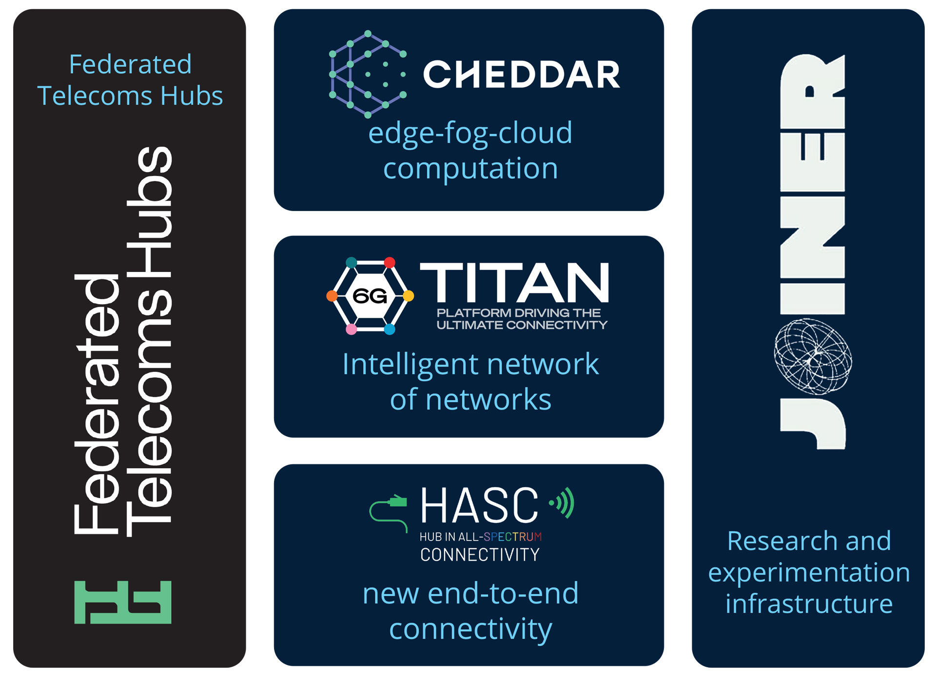 Federated Telecoms Hubs